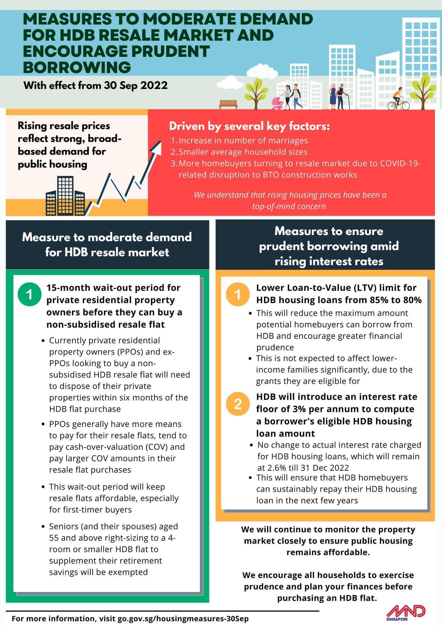 2022 cooling measures: What to expect moving forward (HDB Version ...